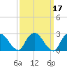 Tide chart for Newburgh, Hudson River, New York on 2022/03/17