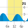 Tide chart for Newburgh, Hudson River, New York on 2022/03/21