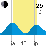 Tide chart for Newburgh, Hudson River, New York on 2022/03/25