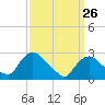 Tide chart for Newburgh, Hudson River, New York on 2022/03/26