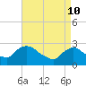 Tide chart for Newburgh, Hudson River, New York on 2022/04/10