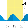 Tide chart for Newburgh, Hudson River, New York on 2022/04/14