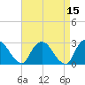 Tide chart for Newburgh, Hudson River, New York on 2022/04/15