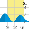 Tide chart for Newburgh, Hudson River, New York on 2022/04/21