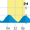 Tide chart for Newburgh, Hudson River, New York on 2022/04/24