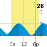 Tide chart for Newburgh, Hudson River, New York on 2022/04/26