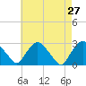 Tide chart for Newburgh, Hudson River, New York on 2022/04/27