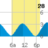Tide chart for Newburgh, Hudson River, New York on 2022/04/28