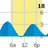 Tide chart for Newburgh, Hudson River, New York on 2022/06/18