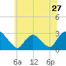 Tide chart for Newburgh, Hudson River, New York on 2022/06/27