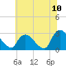 Tide chart for Newburgh, Hudson River, New York on 2022/07/10