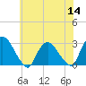 Tide chart for Newburgh, Hudson River, New York on 2022/07/14