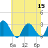 Tide chart for Newburgh, Hudson River, New York on 2022/07/15