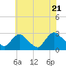 Tide chart for Newburgh, Hudson River, New York on 2022/07/21