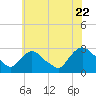 Tide chart for Newburgh, Hudson River, New York on 2022/07/22