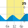 Tide chart for Newburgh, Hudson River, New York on 2022/07/25