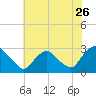 Tide chart for Newburgh, Hudson River, New York on 2022/07/26