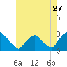 Tide chart for Newburgh, Hudson River, New York on 2022/07/27