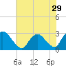 Tide chart for Newburgh, Hudson River, New York on 2022/07/29