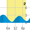 Tide chart for Newburgh, Hudson River, New York on 2022/07/2