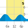 Tide chart for Newburgh, Hudson River, New York on 2022/07/5