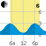 Tide chart for Newburgh, Hudson River, New York on 2022/07/6