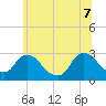 Tide chart for Newburgh, Hudson River, New York on 2022/07/7