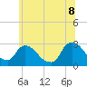 Tide chart for Newburgh, Hudson River, New York on 2022/07/8