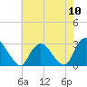 Tide chart for Newburgh, New York on 2022/08/10