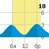 Tide chart for Newburgh, New York on 2022/08/18