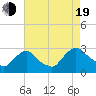 Tide chart for Newburgh, New York on 2022/08/19