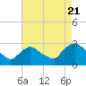 Tide chart for Newburgh, New York on 2022/08/21
