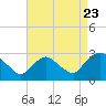 Tide chart for Newburgh, New York on 2022/08/23