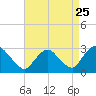 Tide chart for Newburgh, New York on 2022/08/25