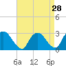 Tide chart for Newburgh, New York on 2022/08/28