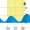 Tide chart for Newburgh, New York on 2022/08/8