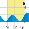 Tide chart for Newburgh, New York on 2022/08/9
