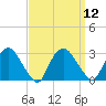Tide chart for Newburgh, Hudson River, New York on 2022/09/12