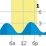 Tide chart for Newburgh, Hudson River, New York on 2022/09/1