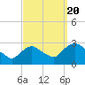 Tide chart for Newburgh, Hudson River, New York on 2022/09/20