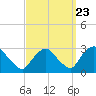 Tide chart for Newburgh, Hudson River, New York on 2022/09/23
