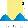 Tide chart for Newburgh, Hudson River, New York on 2022/09/2