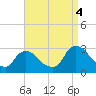 Tide chart for Newburgh, Hudson River, New York on 2022/09/4