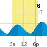 Tide chart for Newburgh, Hudson River, New York on 2022/09/6