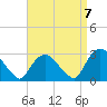 Tide chart for Newburgh, Hudson River, New York on 2022/09/7