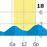 Tide chart for Newburgh, Hudson River, New York on 2022/10/18