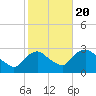 Tide chart for Newburgh, Hudson River, New York on 2022/10/20
