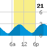 Tide chart for Newburgh, Hudson River, New York on 2022/10/21