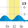 Tide chart for Newburgh, Hudson River, New York on 2023/01/13