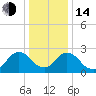 Tide chart for Newburgh, Hudson River, New York on 2023/01/14